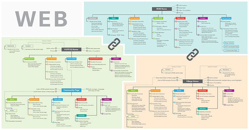RCM-Website-News Website architecture diagram